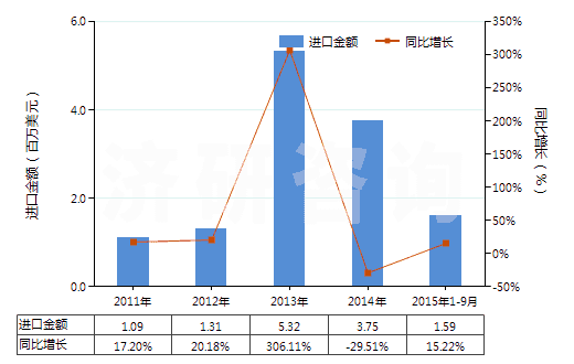 2011-2015年9月中國重水(氧化氘)(HS28451000)進(jìn)口總額及增速統(tǒng)計(jì)